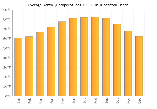 Bradenton Beach average temperature chart (Fahrenheit)