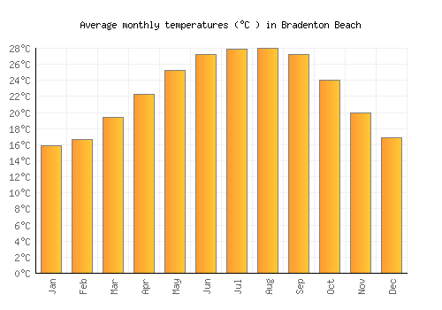 Bradenton Beach average temperature chart (Celsius)