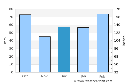 Bradenton Beach average rain in December