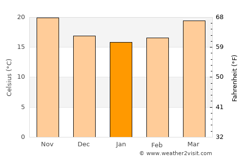 Bradenton Beach average temperature in January