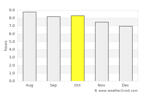 Bradenton Beach average rain in October