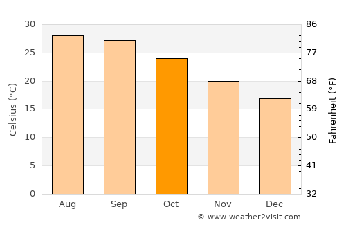 Bradenton Beach average temperature in October