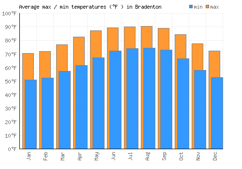 Bradenton average minimum / maximum temperatures (Fahrenheit)