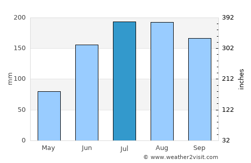 Bradenton average rain in July