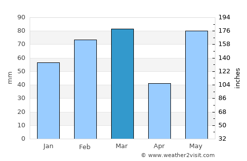 Bradenton average rain in March