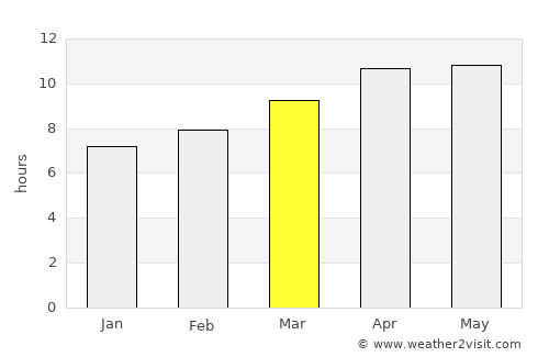 Bradenton average rain in March