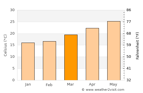 Bradenton average temperature in March