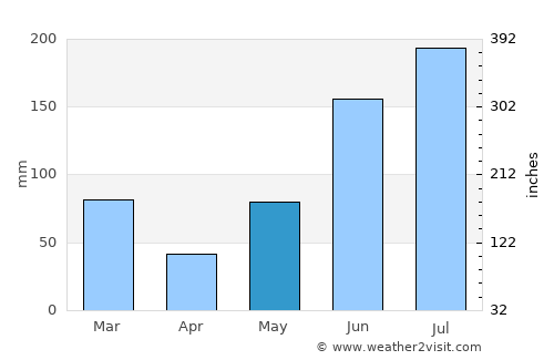 Bradenton average rain in May
