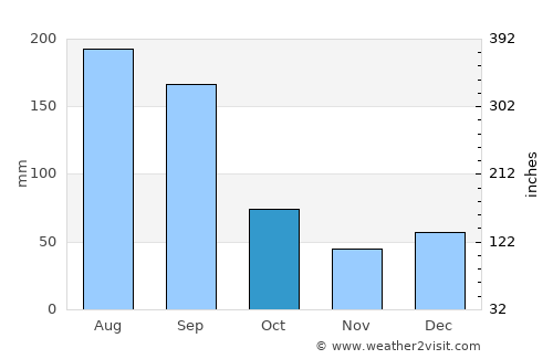 Bradenton average rain in October