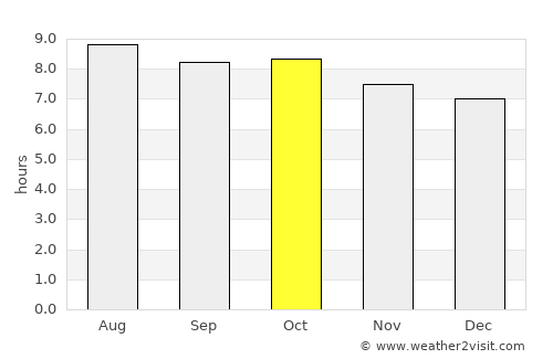 Bradenton average rain in October