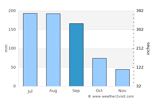 Bradenton average rain in September