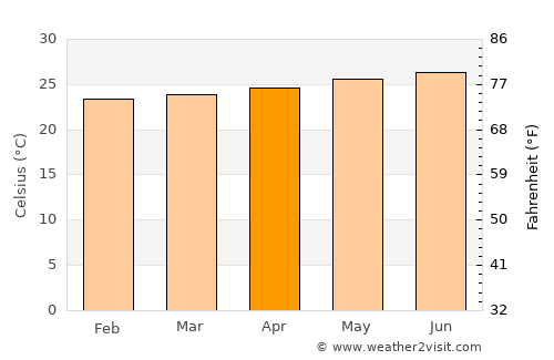 Brades average temperature in April