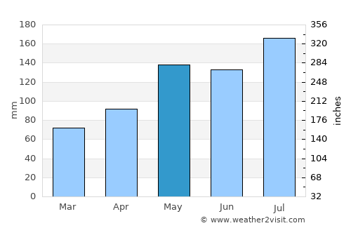 Brades average rain in May
