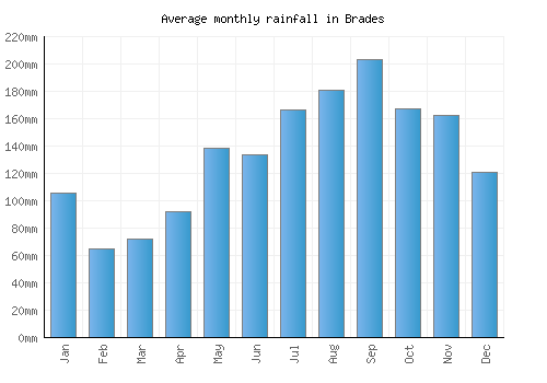 Brades monthly rainfall chart (mm)