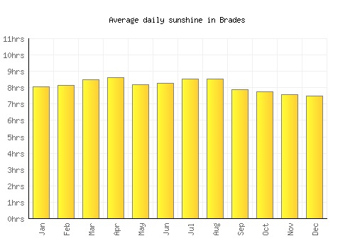 Brades average daily sunshine chart