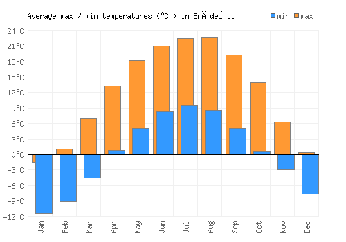Brădeşti average minimum / maximum temperatures (Celsius)