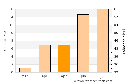 Brădeşti average temperature in April