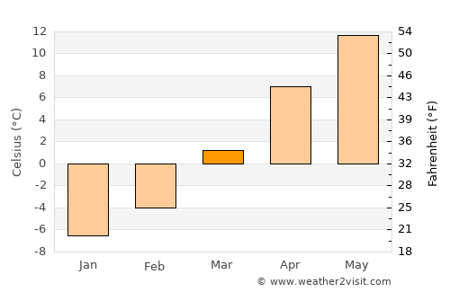 Brădeşti average temperature in March