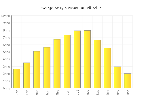 Brădeşti average daily sunshine chart
