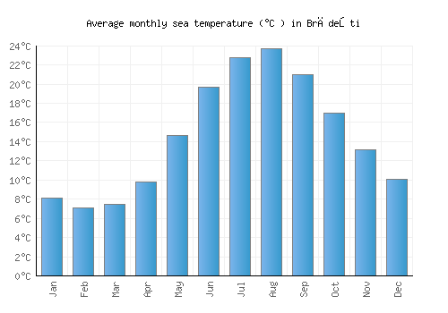 Brădeşti average sea temperature chart (Celsius)