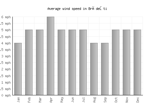 Brădeşti average winspeed by month (mph)