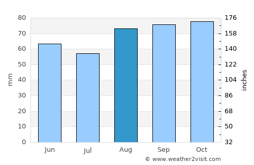 Bradford average rain in August