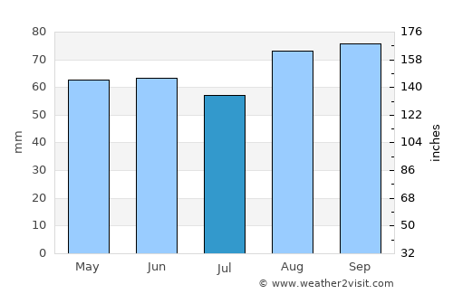 Bradford average rain in July