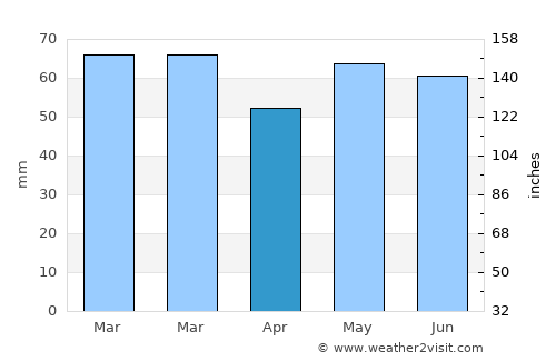Bradford-on-Avon average rain in April