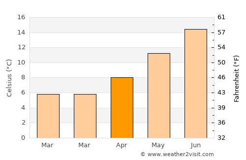 Bradford-on-Avon average temperature in April