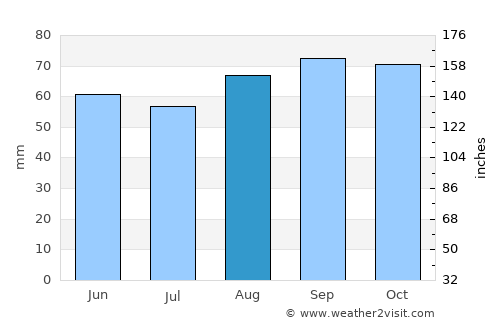 Bradford-on-Avon average rain in August