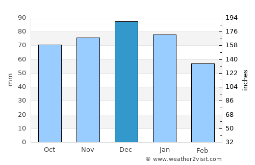 Bradford-on-Avon average rain in December