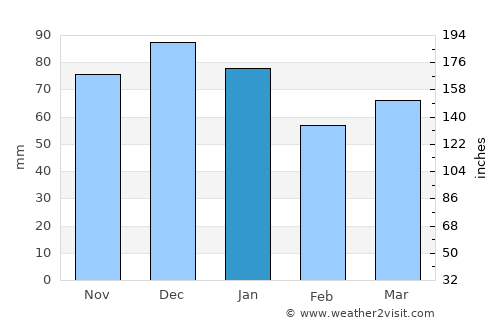 Bradford-on-Avon average rain in January