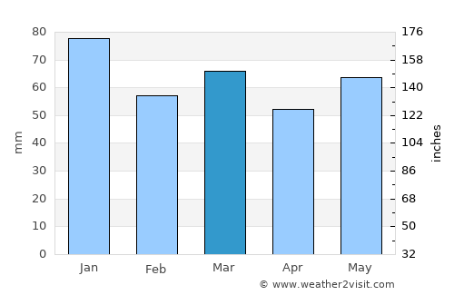 Bradford-on-Avon average rain in March