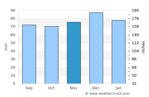 Bradford-on-Avon average rain in November