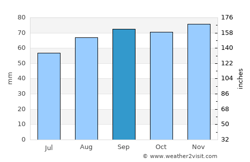 Bradford-on-Avon average rain in September