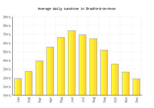 Bradford-on-Avon average daily sunshine chart
