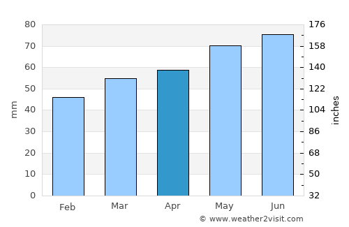 Bradford West Gwillimbury average rain in April