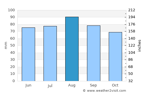 Bradford West Gwillimbury average rain in August