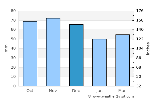 Bradford West Gwillimbury average rain in December