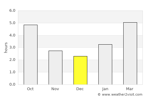 Bradford West Gwillimbury average rain in December