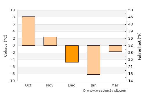 Bradford West Gwillimbury average temperature in December