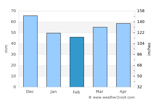 Bradford West Gwillimbury average rain in February