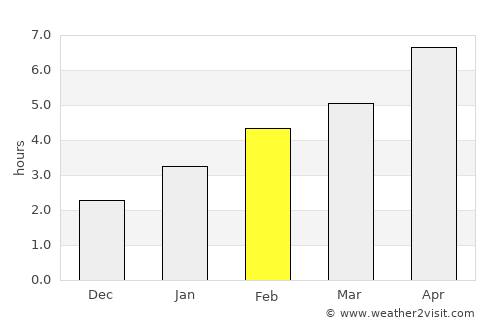 Bradford West Gwillimbury average rain in February