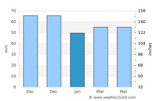 Bradford West Gwillimbury average rain in January