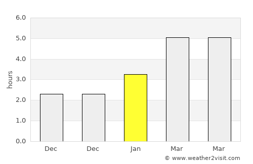 Bradford West Gwillimbury average rain in January