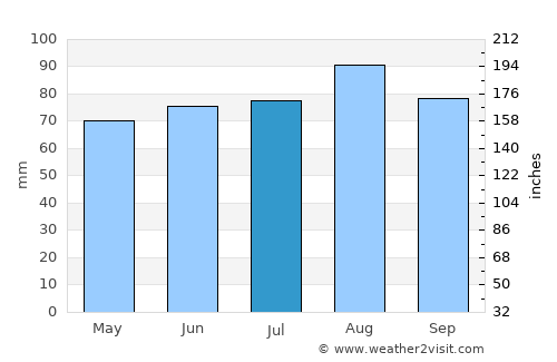 Bradford West Gwillimbury average rain in July