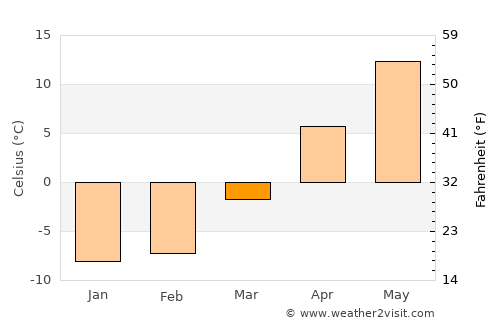 Bradford West Gwillimbury average temperature in March