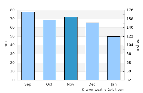 Bradford West Gwillimbury average rain in November