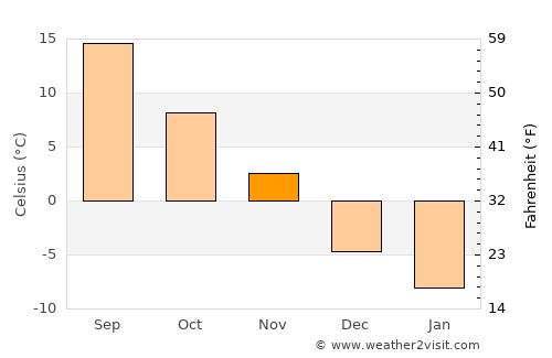Bradford West Gwillimbury average temperature in November