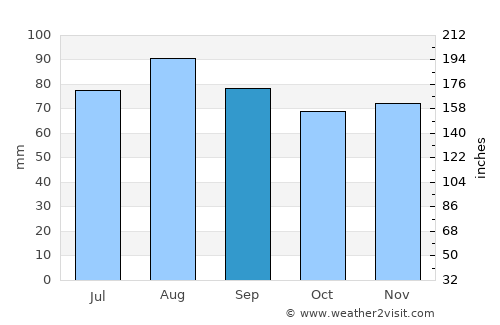 Bradford West Gwillimbury average rain in September
